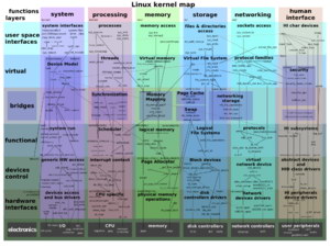 Linux(Kernel)Linux