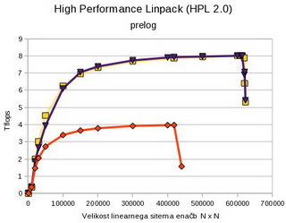 High Performance Linpack