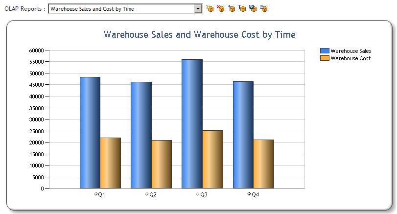 Chart for OLAP Services