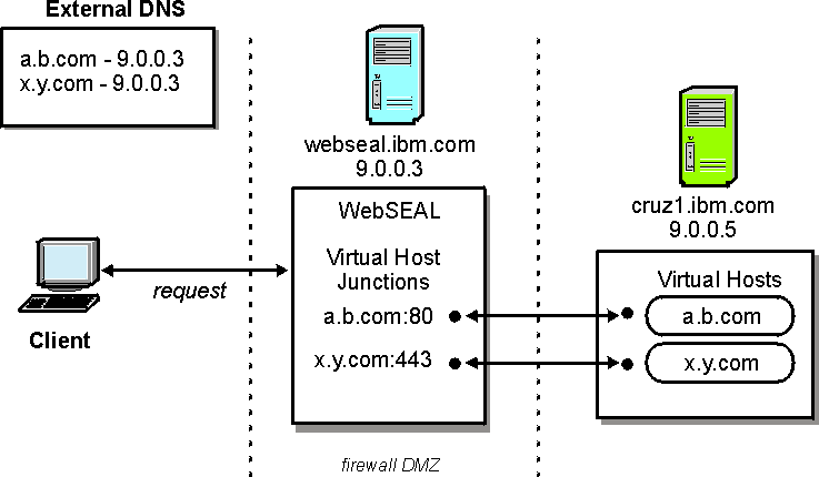 VHost