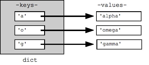 Python-Dict