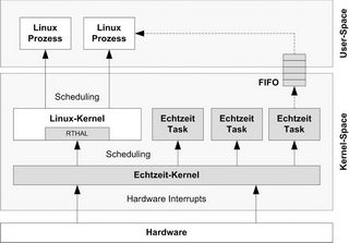 RTAILinux